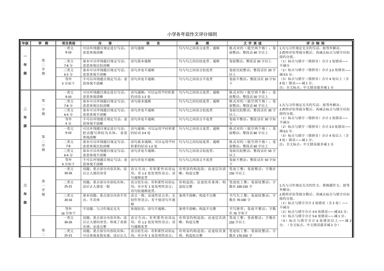 小学各年级作文评分标准细则