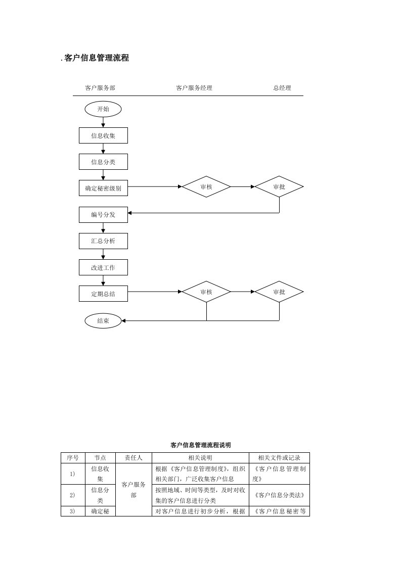 客户信息管理流程