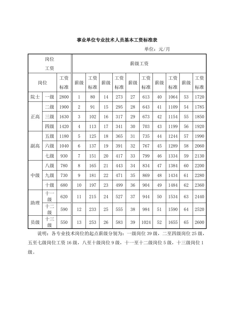 事业单位专业技术人员基本工资标准表