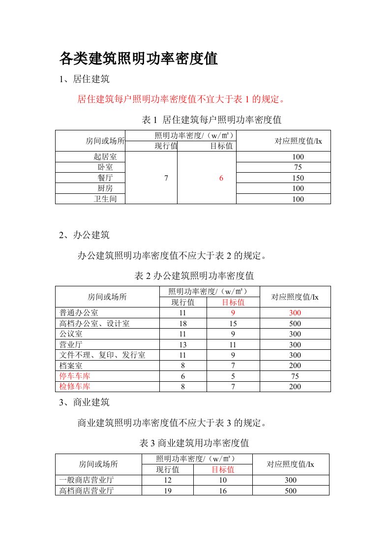 4.建筑室内照明功率密度值(