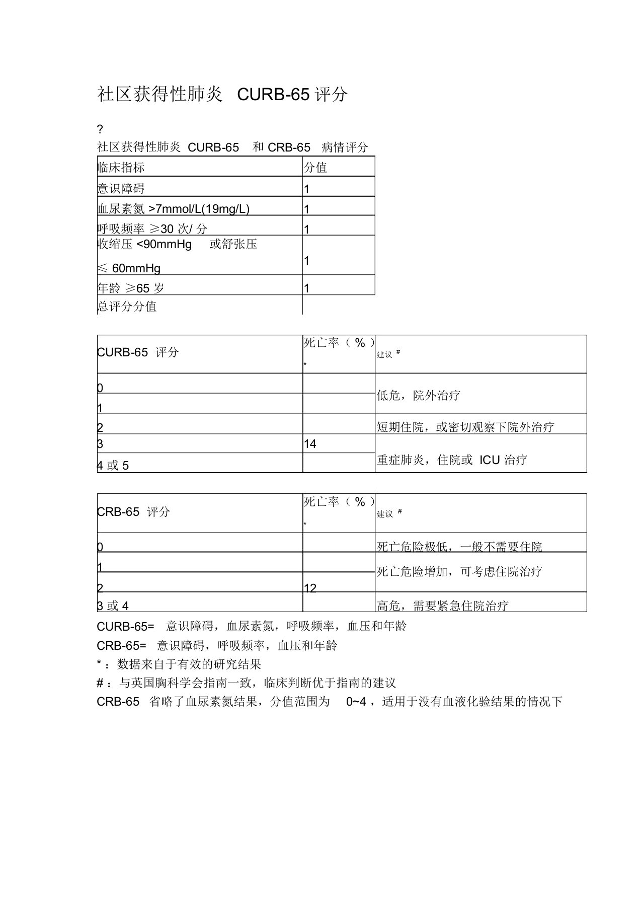 社区获得性肺炎CURB评分