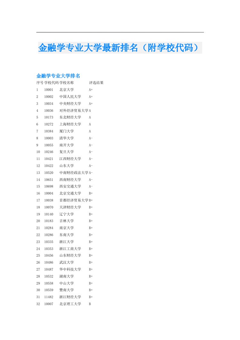 金融学专业大学最新排名（附学校代码）