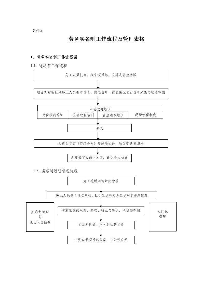 劳务实名制工作流程