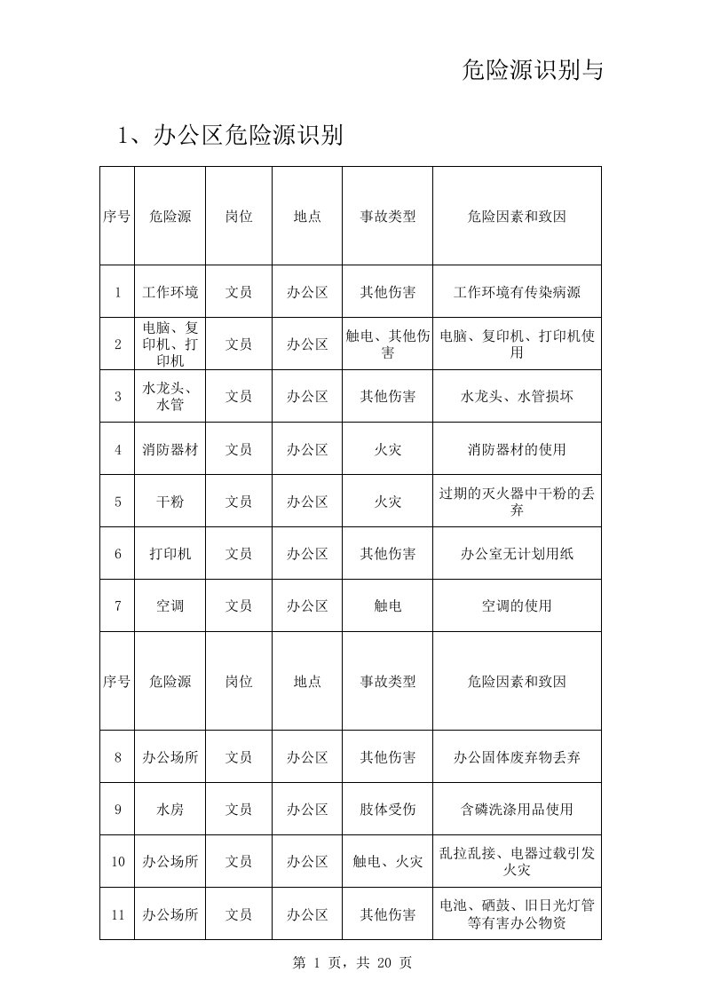 危险源识别及控制措施一览表