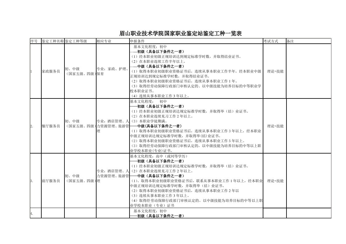 表格模板-眉山职业技术学院国家职业鉴定站鉴定工种一览表