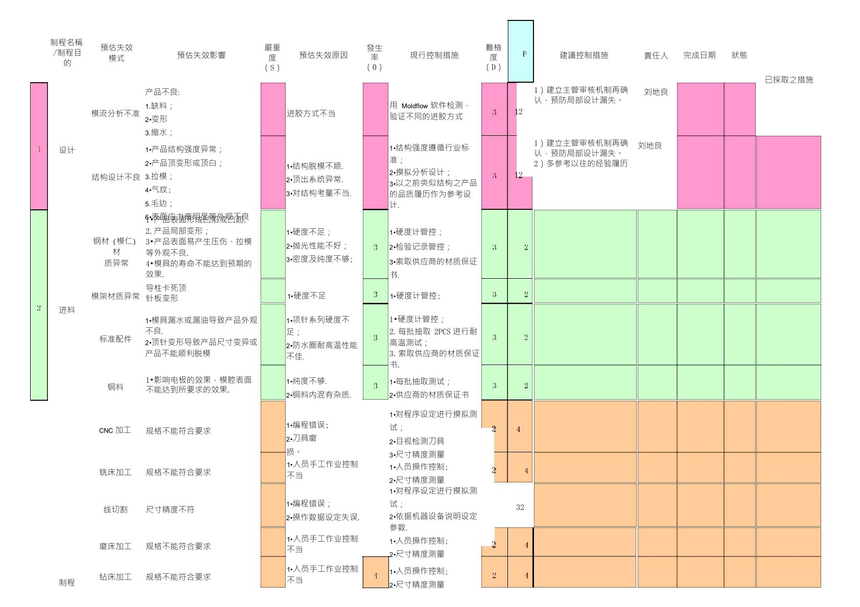 模具开发DFMEA失效模式分析