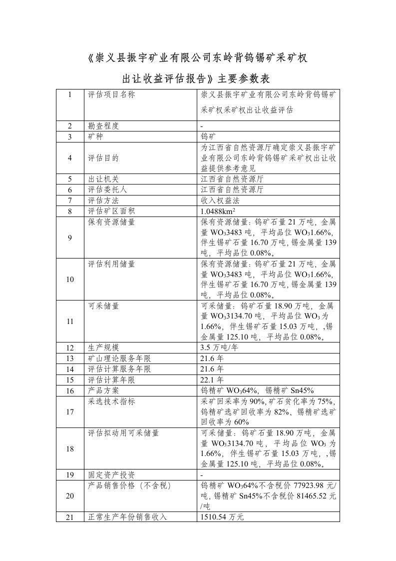 《崇义县振宇矿业有限公司东岭背钨锡矿采矿权