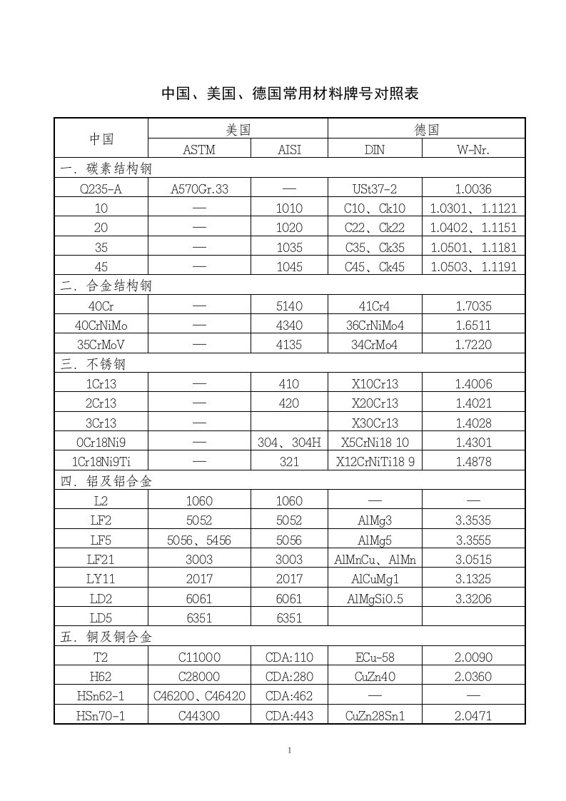 德国常用材料牌号对照表