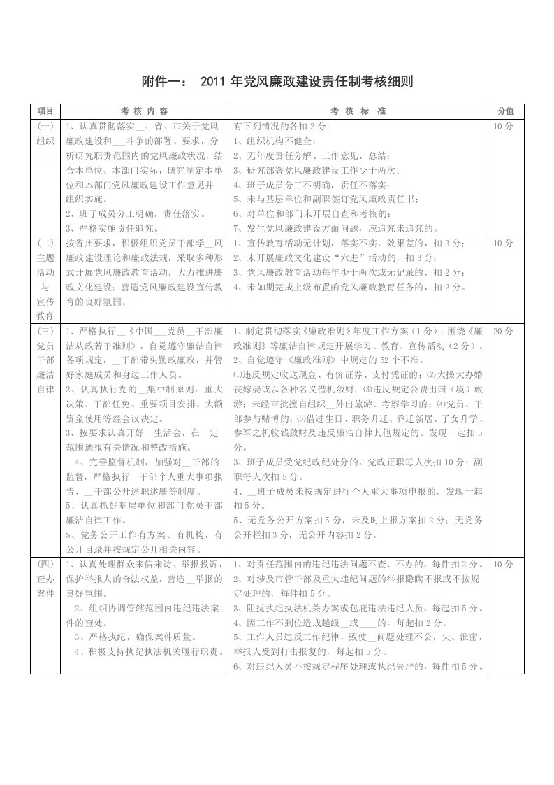 党风廉政建设责任制考核细则(表)