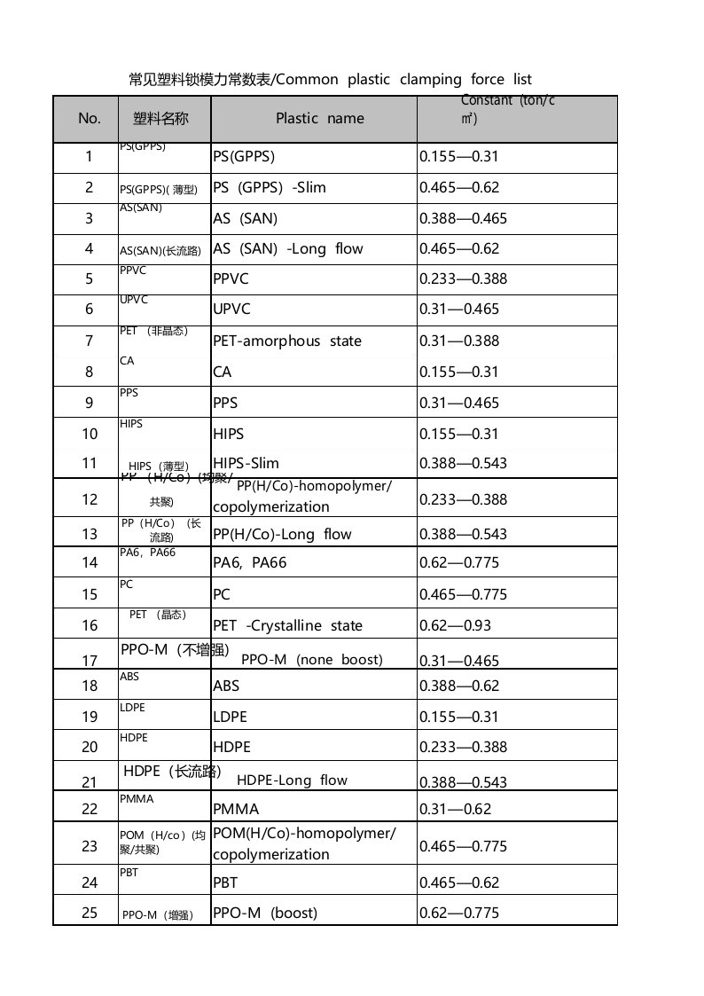 常用塑料锁模力常数表