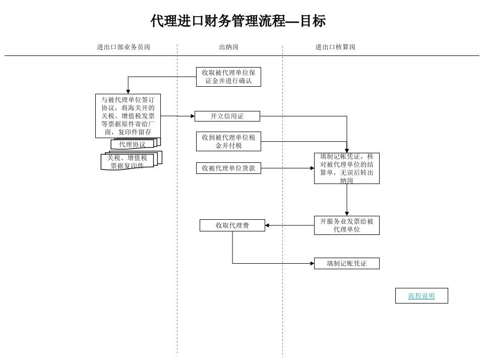 代理进口财务管理流程