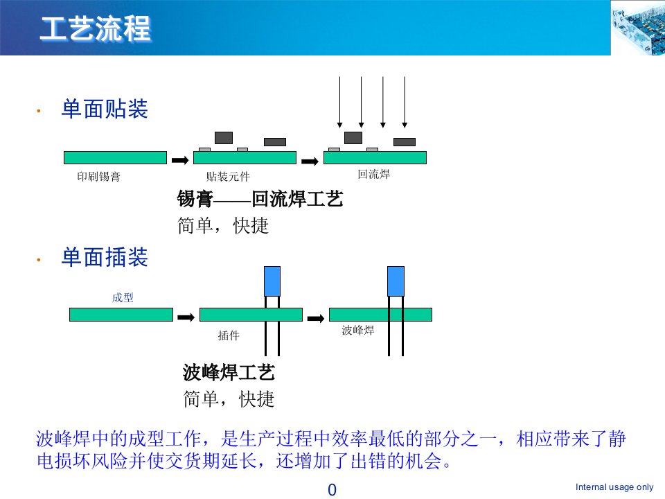 PCBA工艺流程图