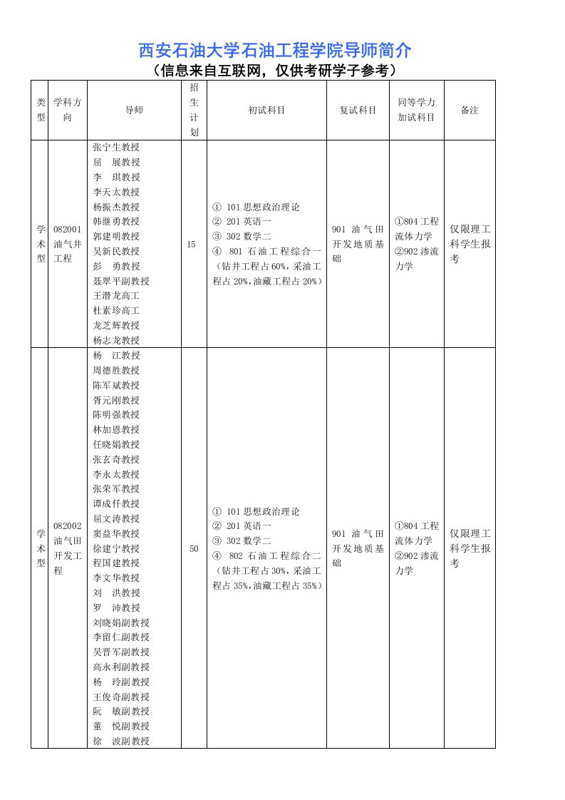 西安石油大学石油工程学院导师简介(信息来自互联网)（精选）