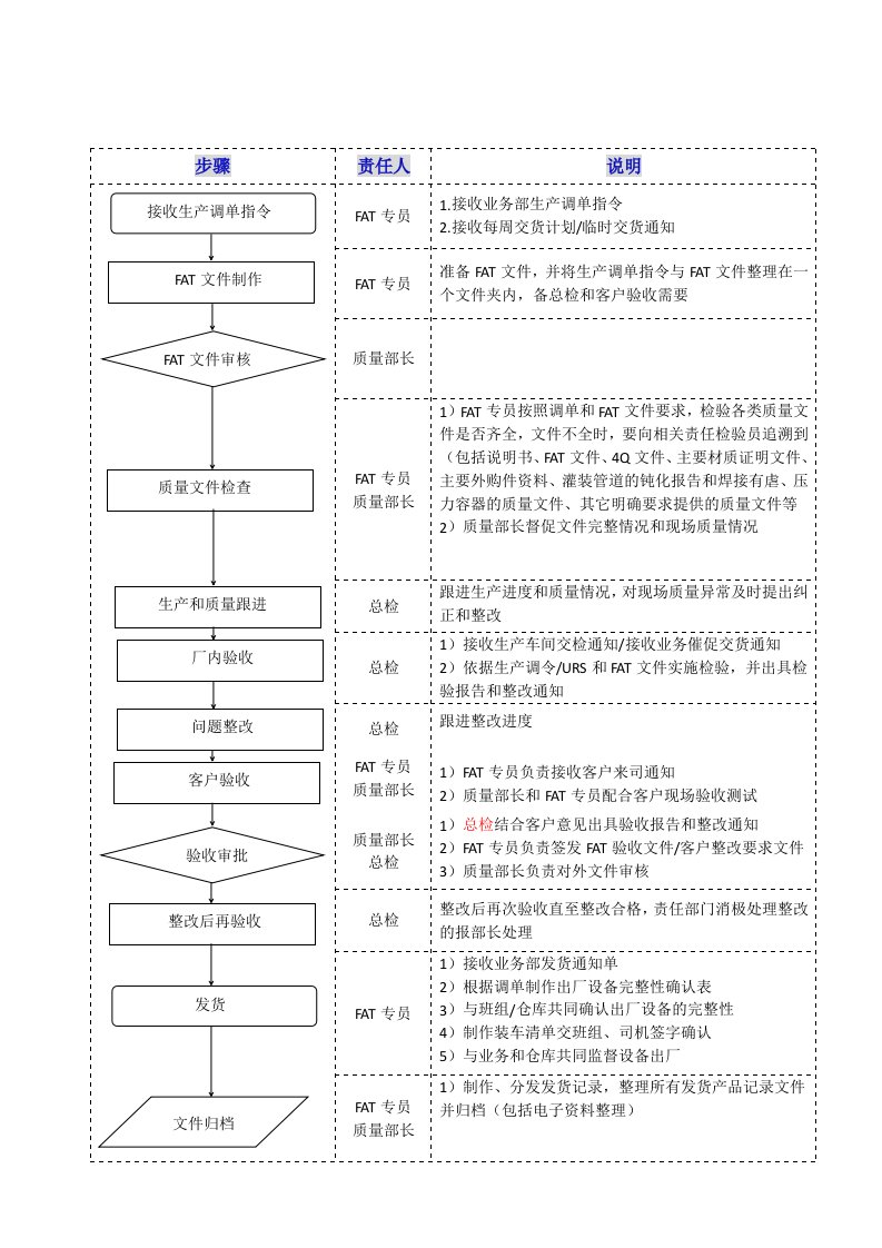 FAT流程图