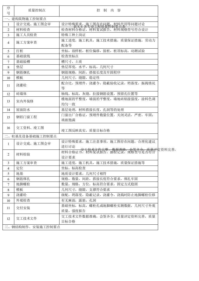 各专业质量控制点具体内容