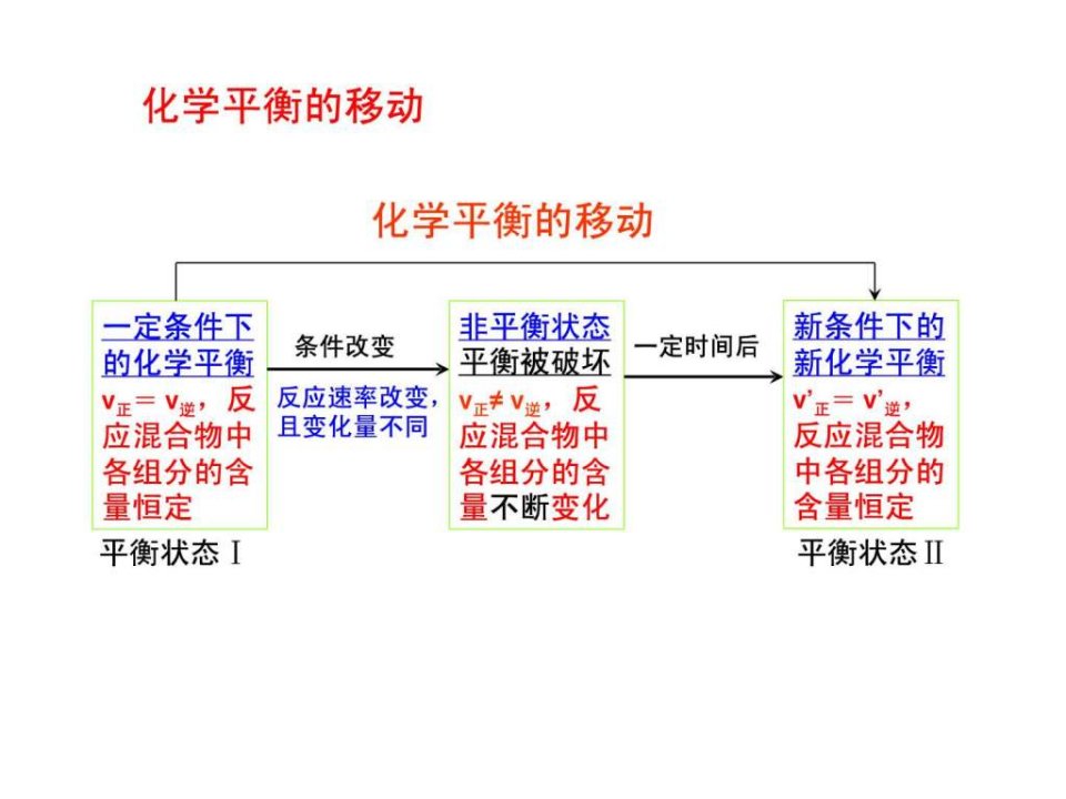 最新影响化学平衡移动的因素图文.pptPPT课件