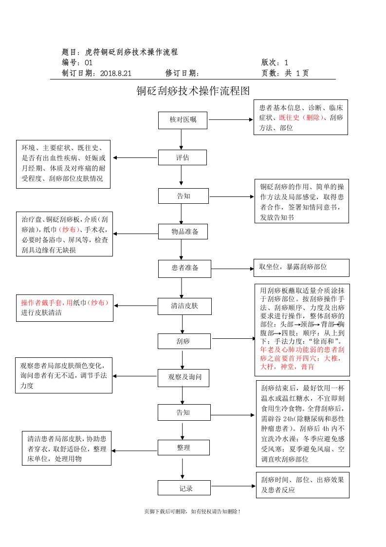 铜砭刮痧操作流程