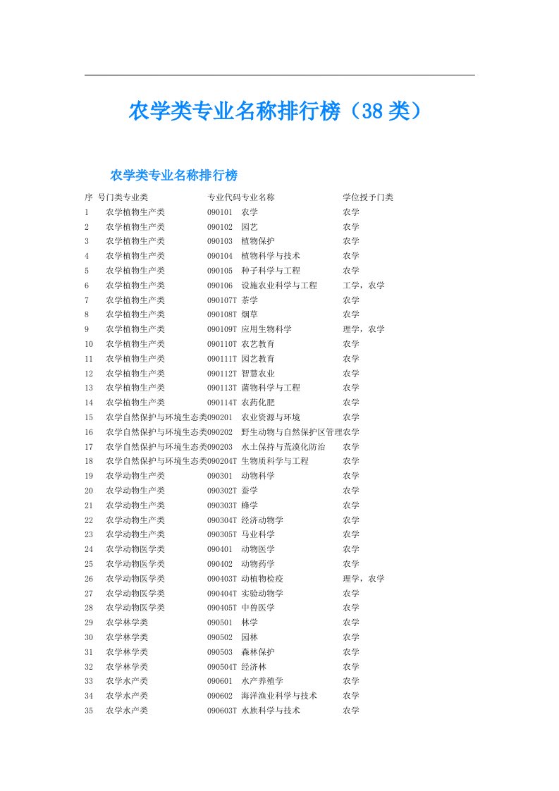 农学类专业名称排行榜（38类）