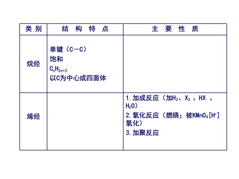 烃的衍生物知识总结公开课获奖课件省赛课一等奖课件