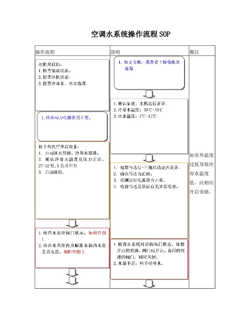 堃霖冰水机组SOP