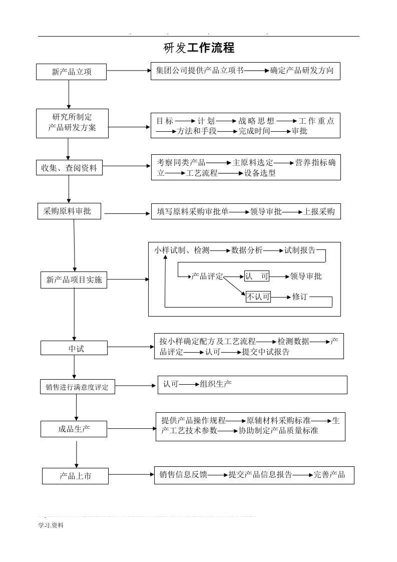 食品研发工作流程图