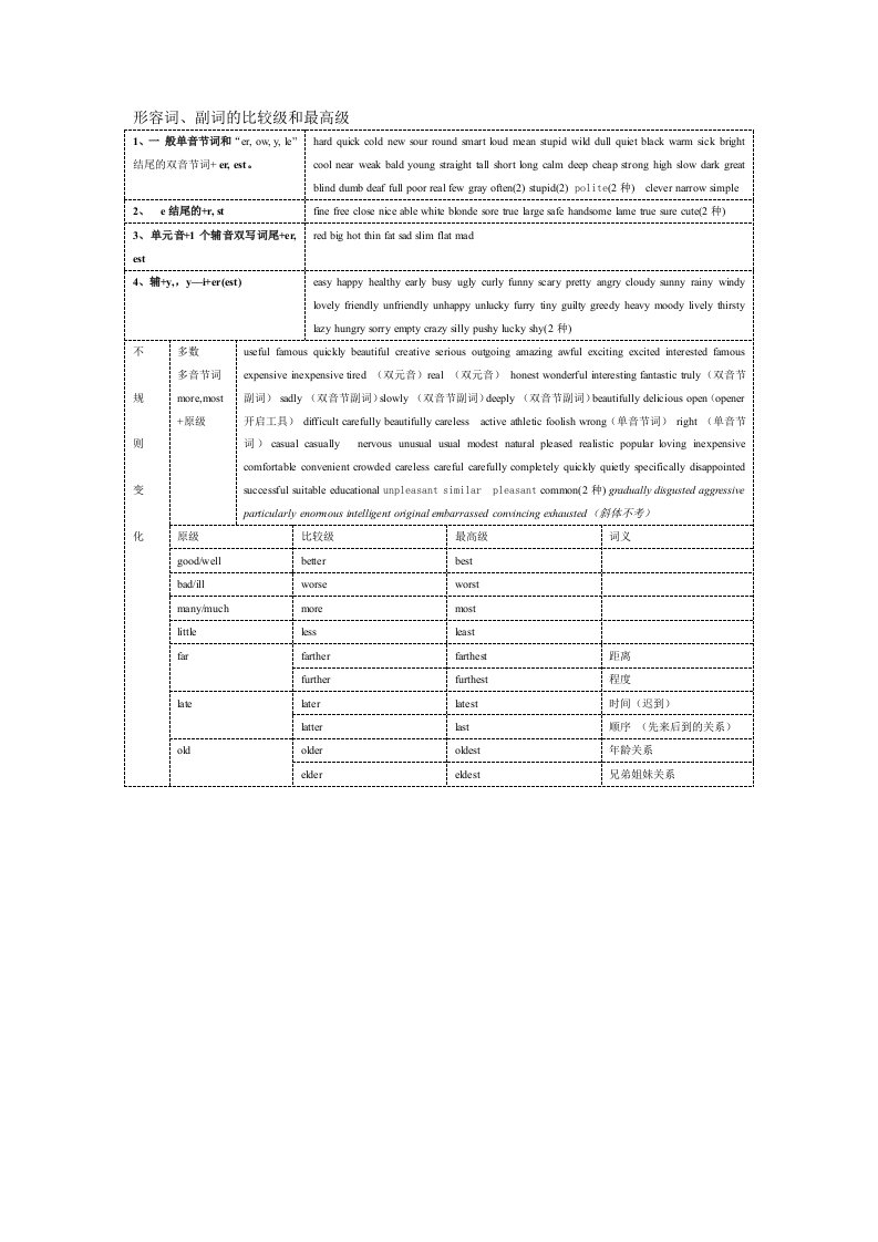 初中英语形容词副词的比较级最高级大全