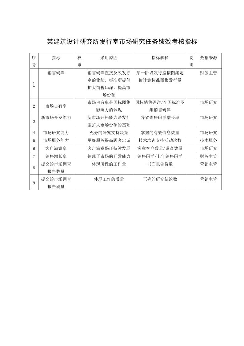 KPI绩效指标-某建筑设计研究所发行室市场研究任务绩效考核指标