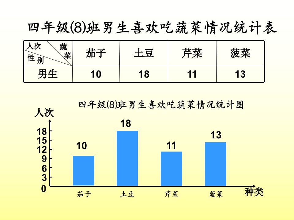 北京版数学五下复式条形统计图ppt课件之二