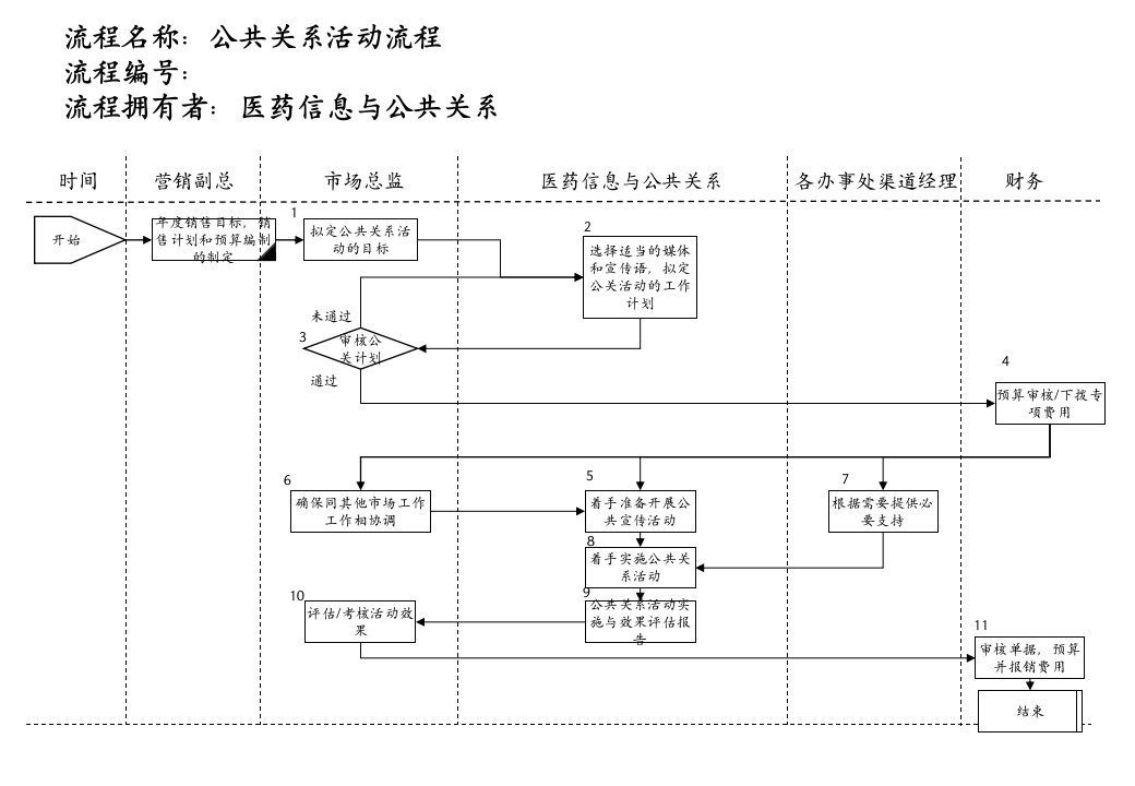 [精选]医药行业-公共关系活动流程