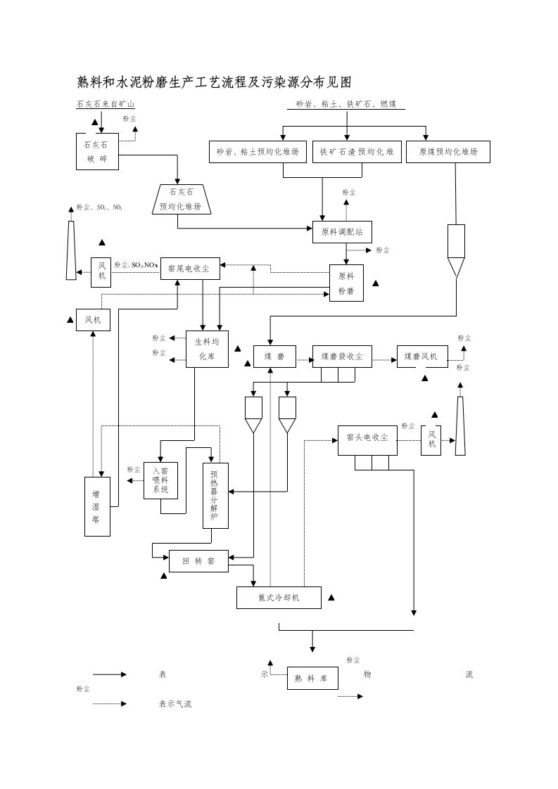熟料与水泥粉磨生产工艺流程及污染源分布及物料平衡表