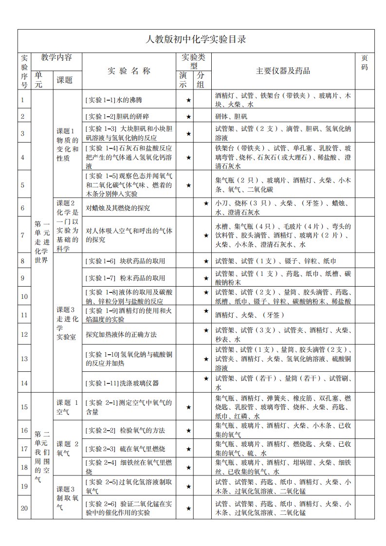 2023年人教版初中化学实验目录