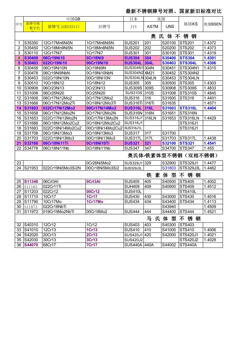 2012国内外钢板材料牌号对照表