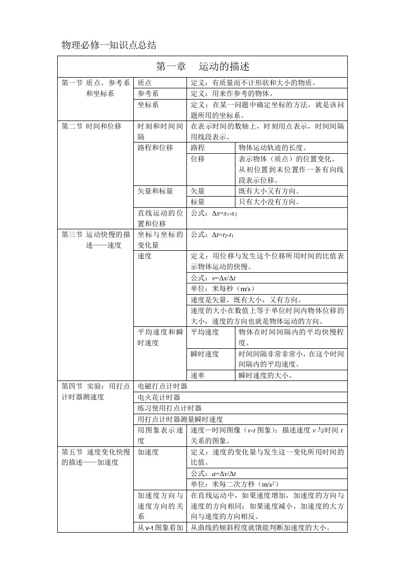 高中人教版物理必修一知识大纲总结