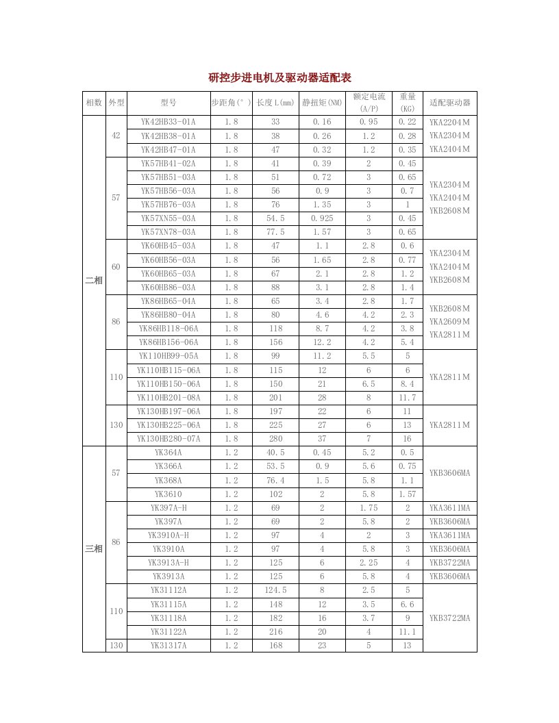 研控步进电机及驱动器适配表资料