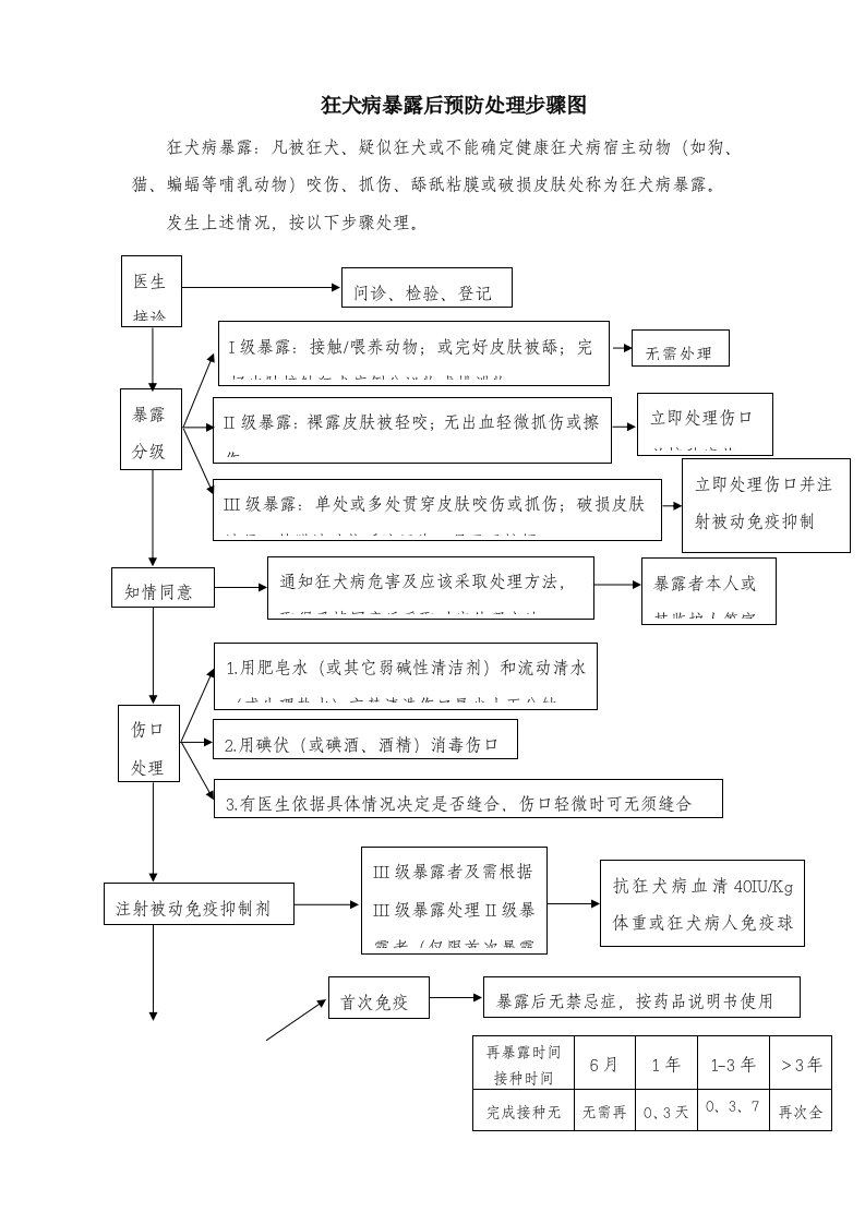 狂犬病暴露后预防处置流程图()