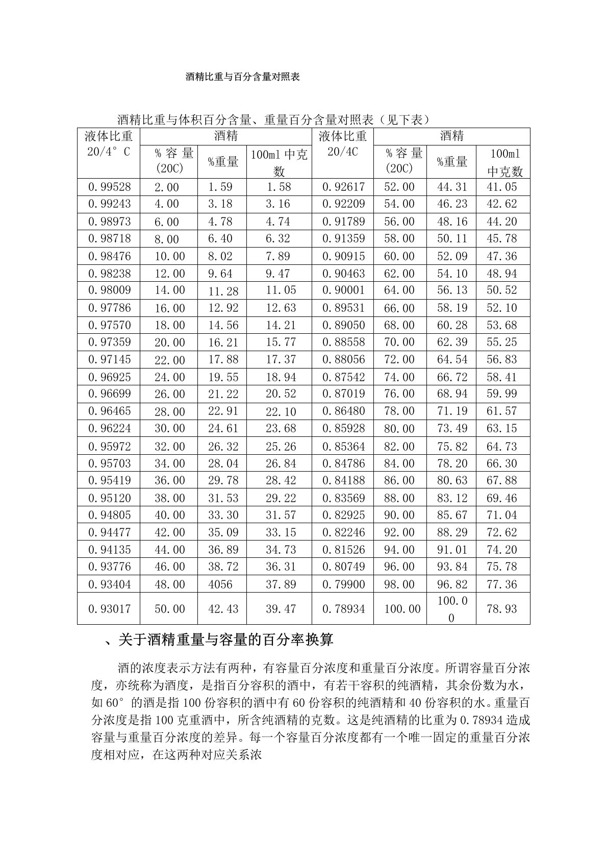 酒精比重与百分含量对照表