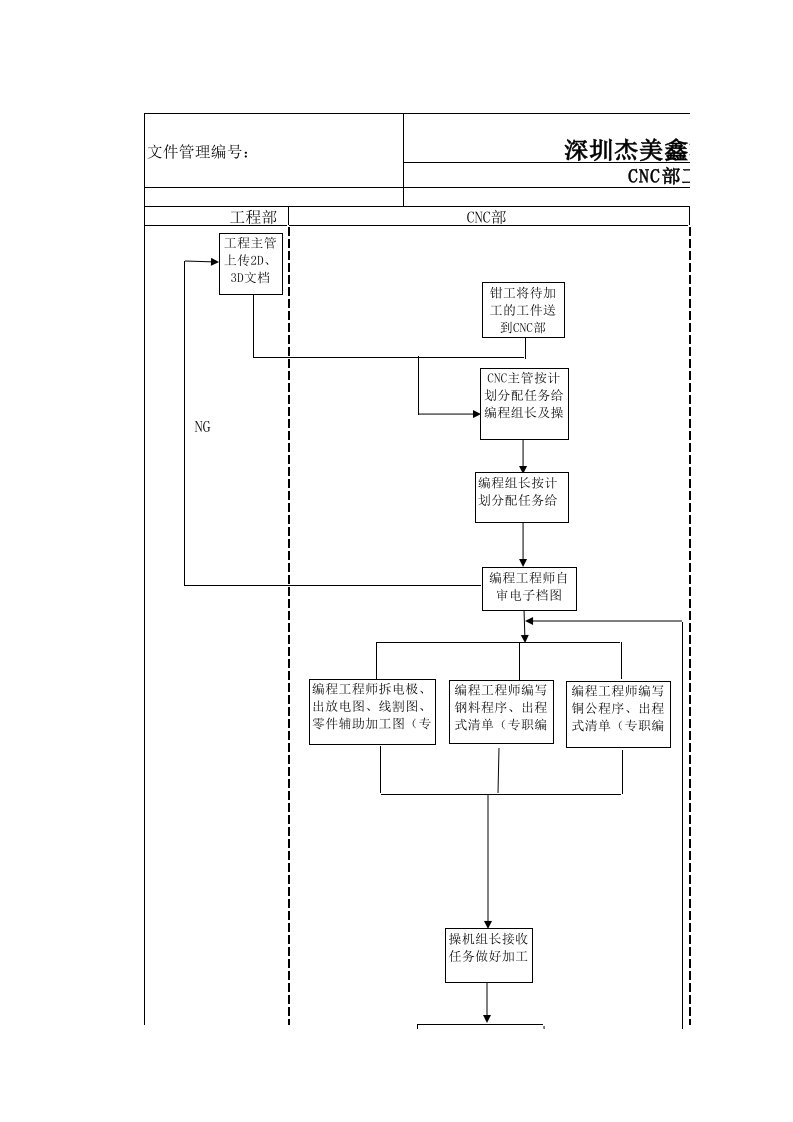 CNC部工作流程