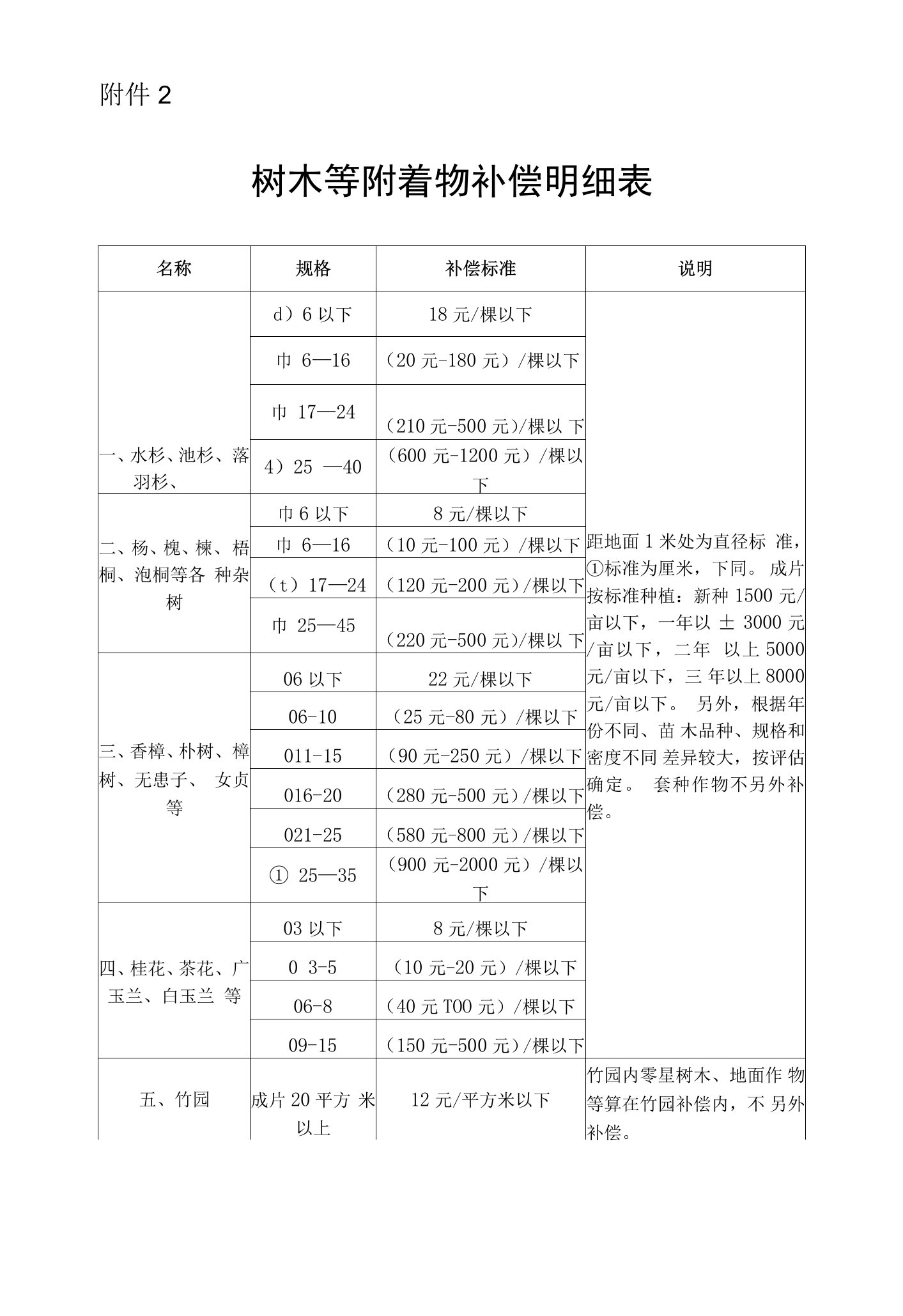 树木等附着物补偿明细表