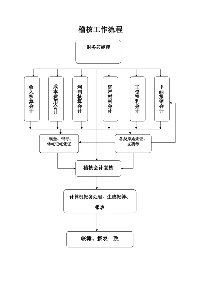 稽核工作流程