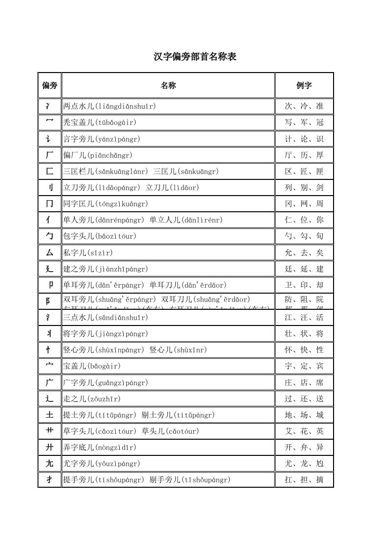 汉字偏旁部首名称表(打印)