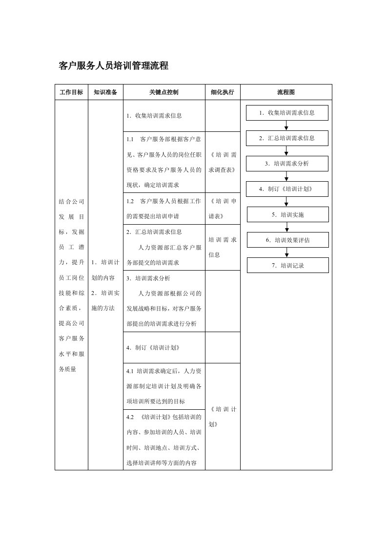 客户服务人员培训管理流程