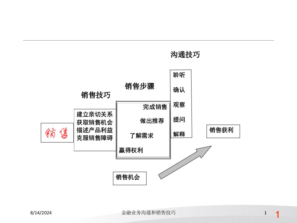 金融业务沟通和销售技巧专题课件