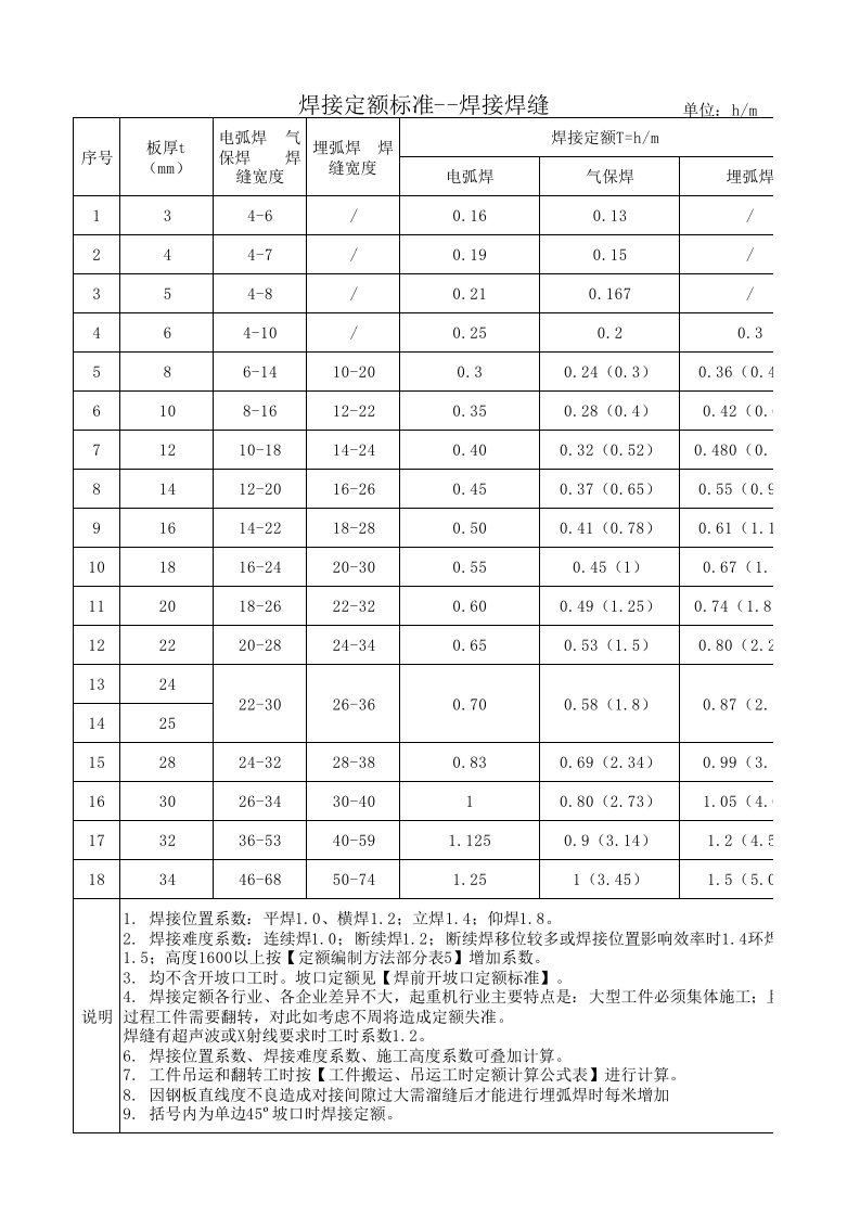 焊接定额标准--焊接焊缝