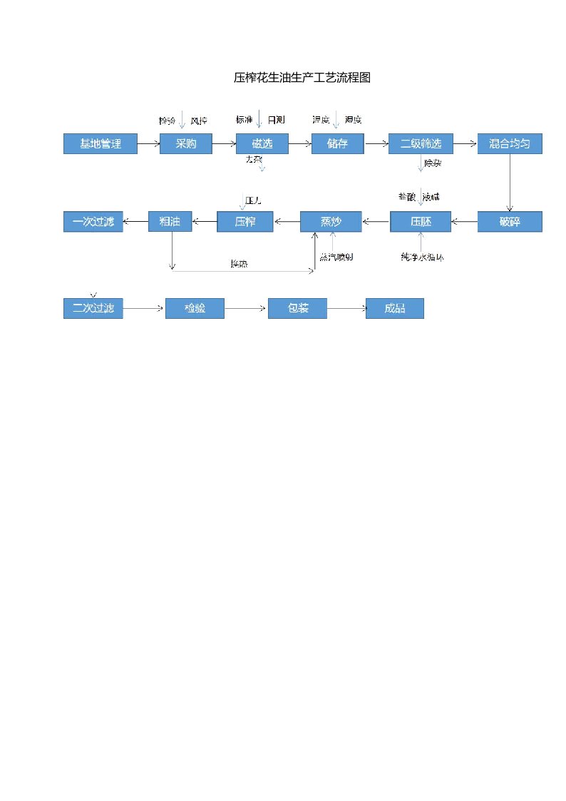 压榨花生油生产工艺流程图及工艺说明