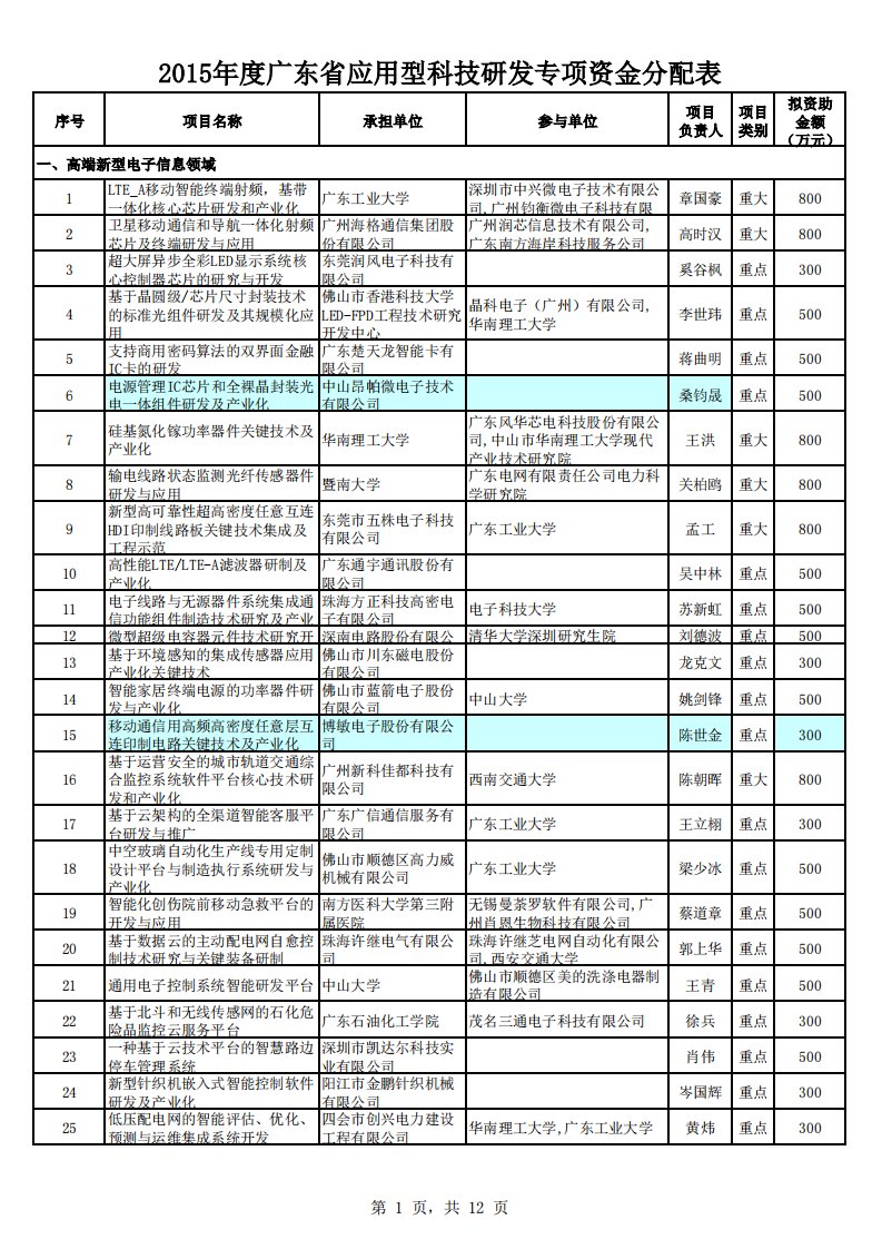 2015年度广东省应用型科技研发专项资金分配表