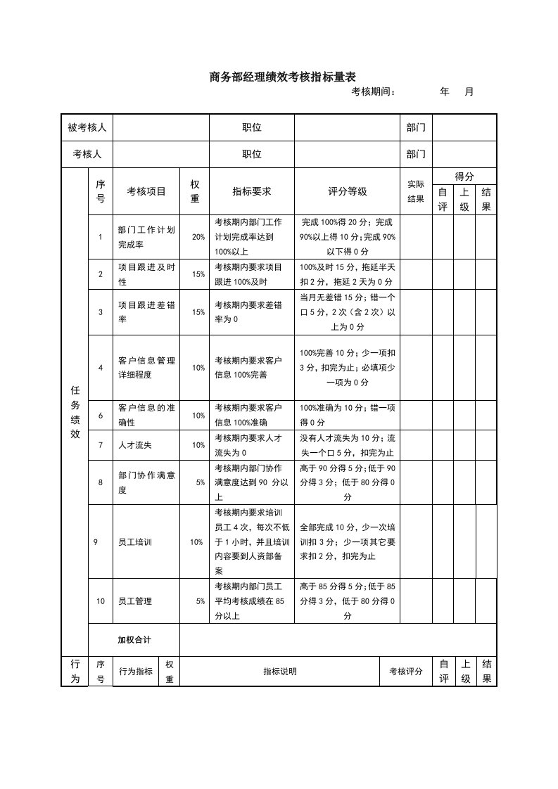 商务部经理绩效考核指标量表