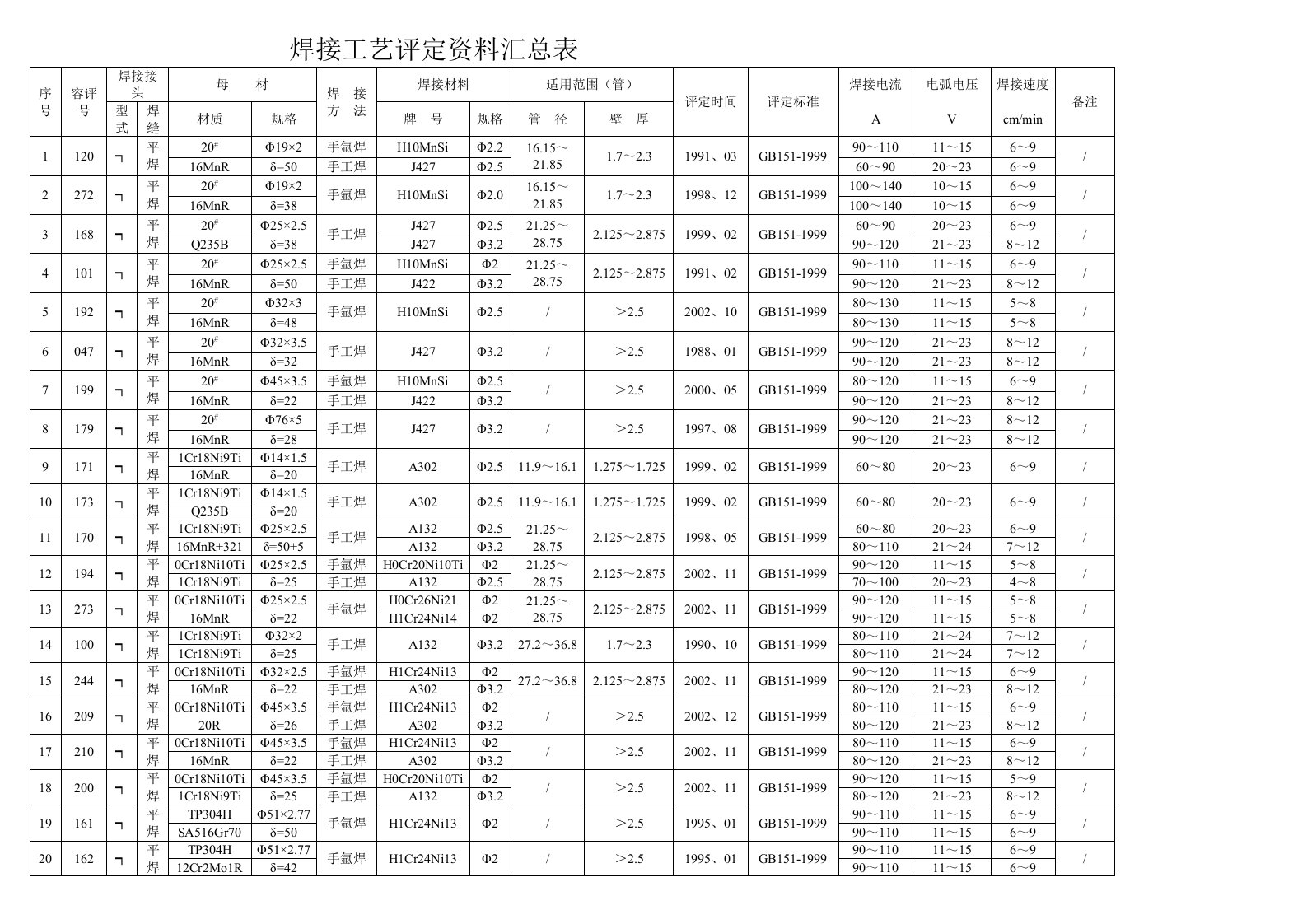 焊接工艺评定资料汇总表