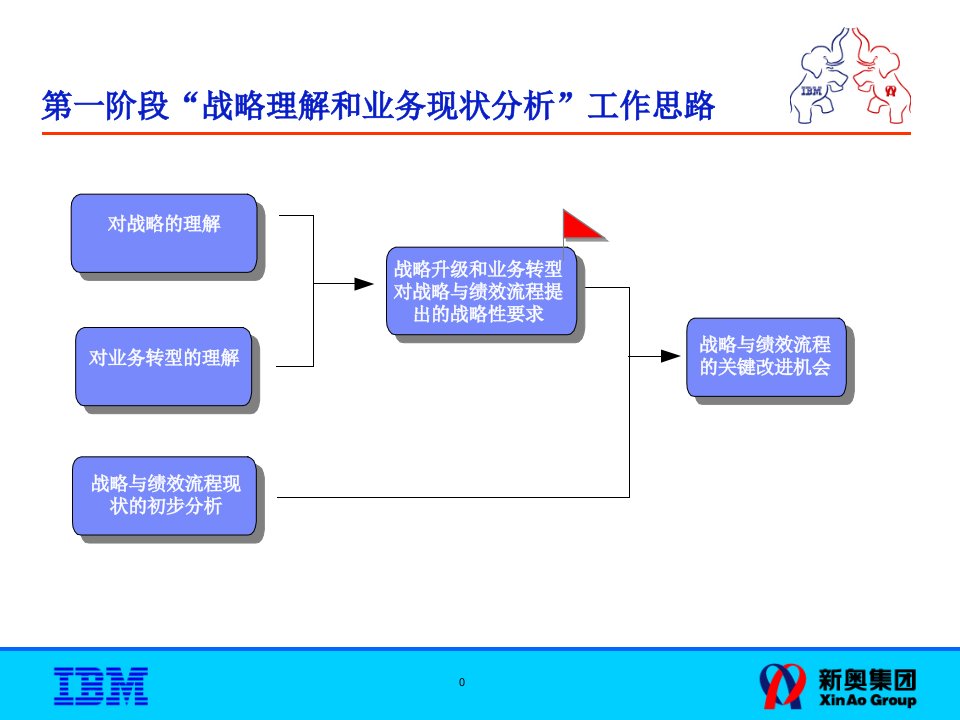 XX燃气集团战略与绩效现状优化思路及基本框架