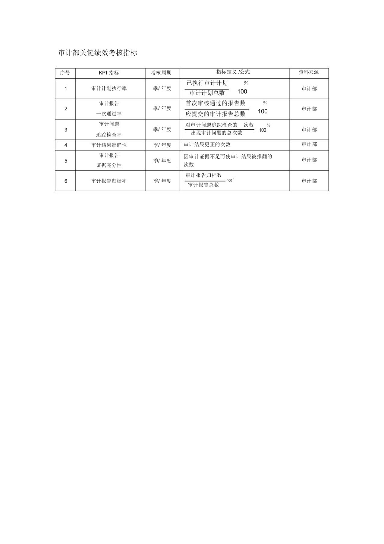 审计部关键绩效考核指标