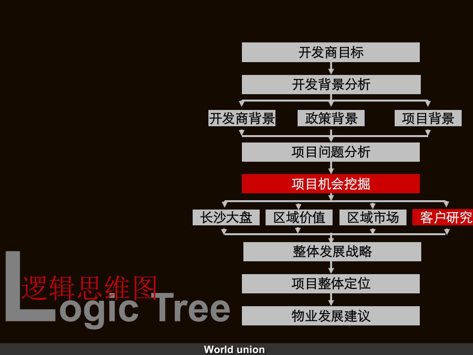 0227世联新城地产望城项目前期定位策划报告2